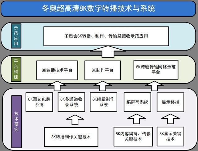 備戰(zhàn)2022冬奧會(huì) 總臺(tái)有序推進(jìn)冬奧超高清8K數(shù)字轉(zhuǎn)播技術(shù)與系統(tǒng)項(xiàng)目